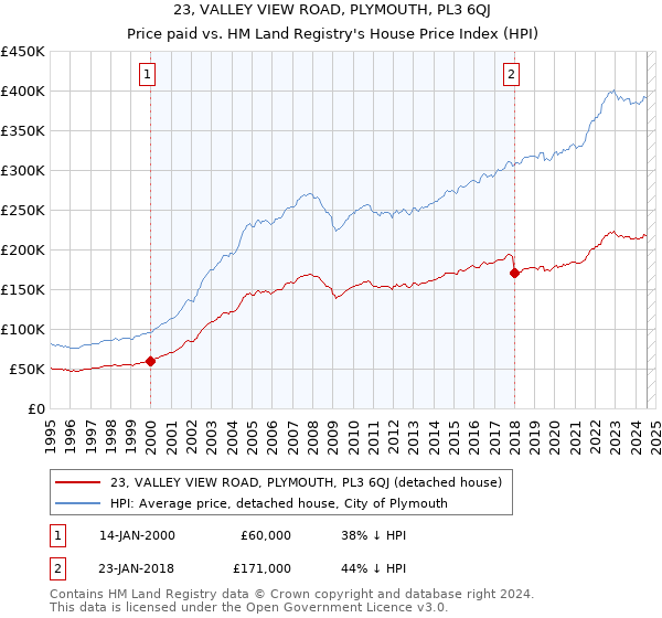 23, VALLEY VIEW ROAD, PLYMOUTH, PL3 6QJ: Price paid vs HM Land Registry's House Price Index