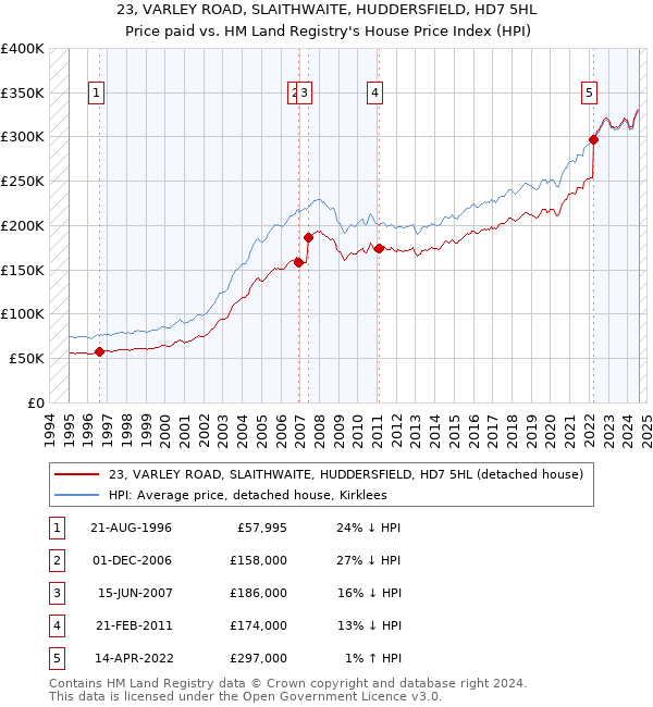 23, VARLEY ROAD, SLAITHWAITE, HUDDERSFIELD, HD7 5HL: Price paid vs HM Land Registry's House Price Index