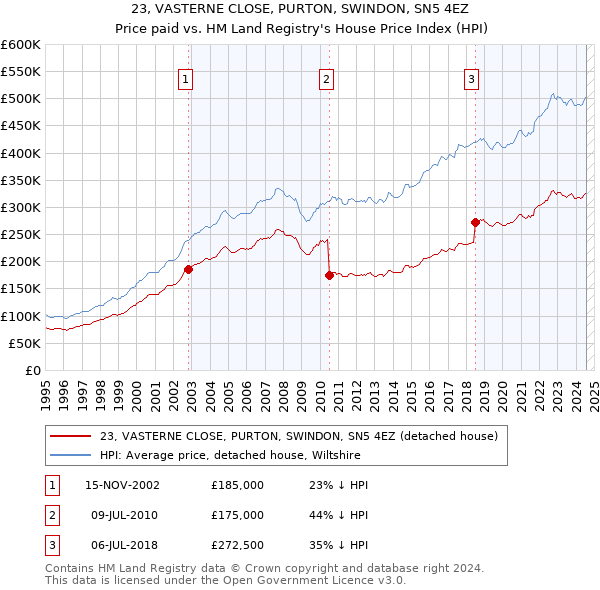 23, VASTERNE CLOSE, PURTON, SWINDON, SN5 4EZ: Price paid vs HM Land Registry's House Price Index