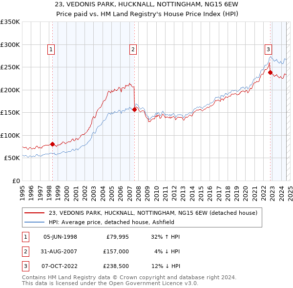 23, VEDONIS PARK, HUCKNALL, NOTTINGHAM, NG15 6EW: Price paid vs HM Land Registry's House Price Index