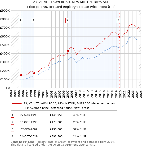 23, VELVET LAWN ROAD, NEW MILTON, BH25 5GE: Price paid vs HM Land Registry's House Price Index