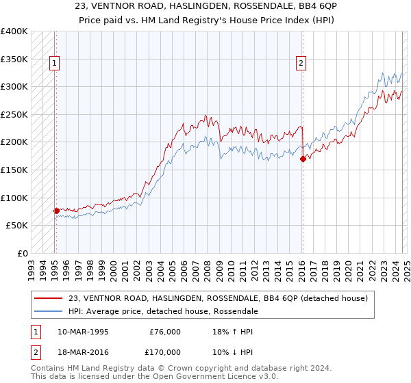 23, VENTNOR ROAD, HASLINGDEN, ROSSENDALE, BB4 6QP: Price paid vs HM Land Registry's House Price Index