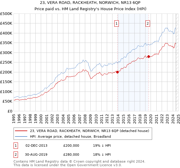 23, VERA ROAD, RACKHEATH, NORWICH, NR13 6QP: Price paid vs HM Land Registry's House Price Index