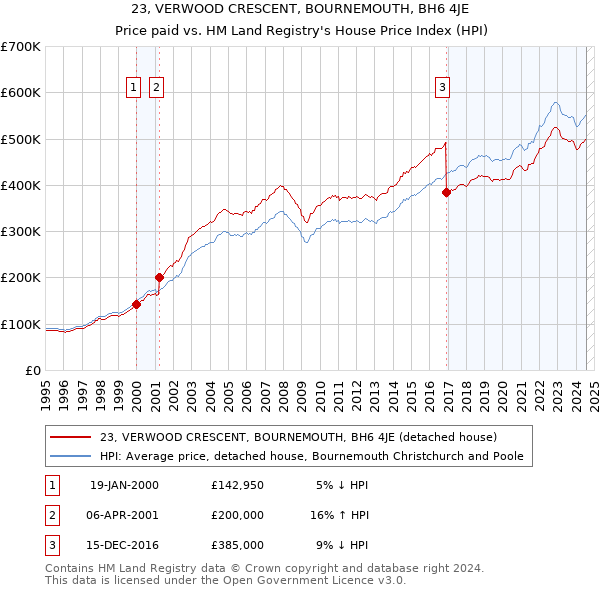 23, VERWOOD CRESCENT, BOURNEMOUTH, BH6 4JE: Price paid vs HM Land Registry's House Price Index