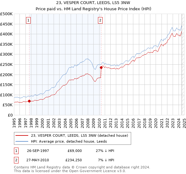 23, VESPER COURT, LEEDS, LS5 3NW: Price paid vs HM Land Registry's House Price Index