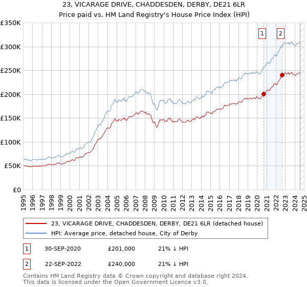 23, VICARAGE DRIVE, CHADDESDEN, DERBY, DE21 6LR: Price paid vs HM Land Registry's House Price Index