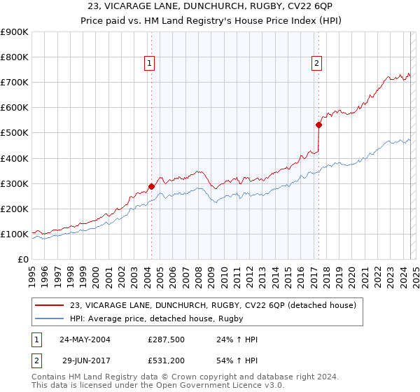 23, VICARAGE LANE, DUNCHURCH, RUGBY, CV22 6QP: Price paid vs HM Land Registry's House Price Index