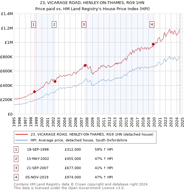 23, VICARAGE ROAD, HENLEY-ON-THAMES, RG9 1HN: Price paid vs HM Land Registry's House Price Index