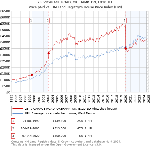 23, VICARAGE ROAD, OKEHAMPTON, EX20 1LF: Price paid vs HM Land Registry's House Price Index