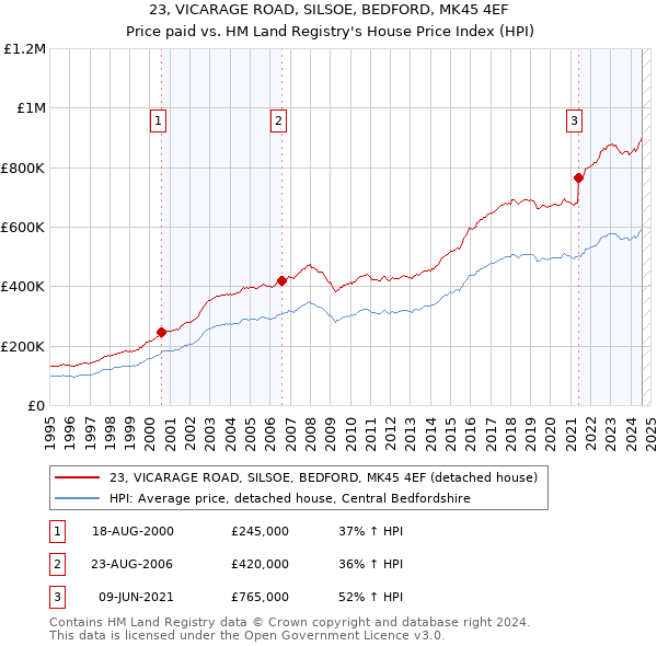 23, VICARAGE ROAD, SILSOE, BEDFORD, MK45 4EF: Price paid vs HM Land Registry's House Price Index