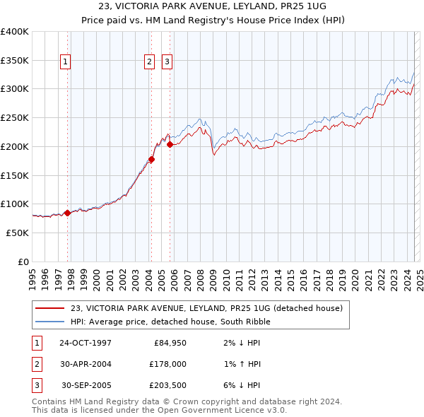 23, VICTORIA PARK AVENUE, LEYLAND, PR25 1UG: Price paid vs HM Land Registry's House Price Index