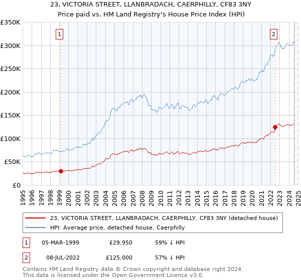 23, VICTORIA STREET, LLANBRADACH, CAERPHILLY, CF83 3NY: Price paid vs HM Land Registry's House Price Index