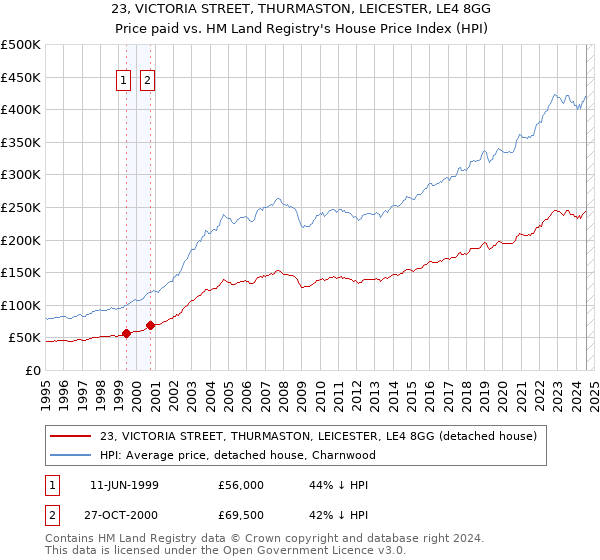 23, VICTORIA STREET, THURMASTON, LEICESTER, LE4 8GG: Price paid vs HM Land Registry's House Price Index