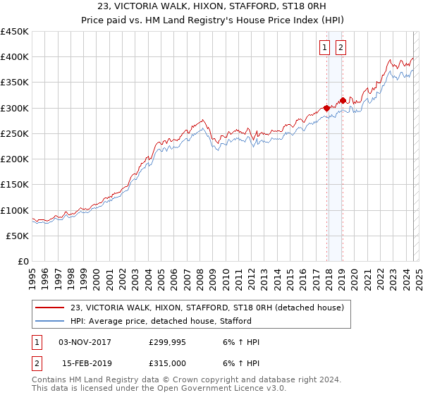 23, VICTORIA WALK, HIXON, STAFFORD, ST18 0RH: Price paid vs HM Land Registry's House Price Index