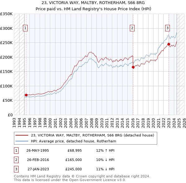 23, VICTORIA WAY, MALTBY, ROTHERHAM, S66 8RG: Price paid vs HM Land Registry's House Price Index