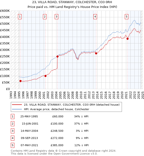 23, VILLA ROAD, STANWAY, COLCHESTER, CO3 0RH: Price paid vs HM Land Registry's House Price Index