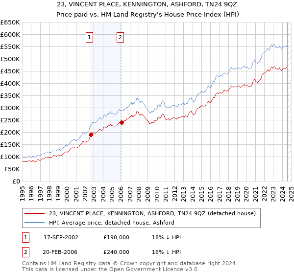 23, VINCENT PLACE, KENNINGTON, ASHFORD, TN24 9QZ: Price paid vs HM Land Registry's House Price Index