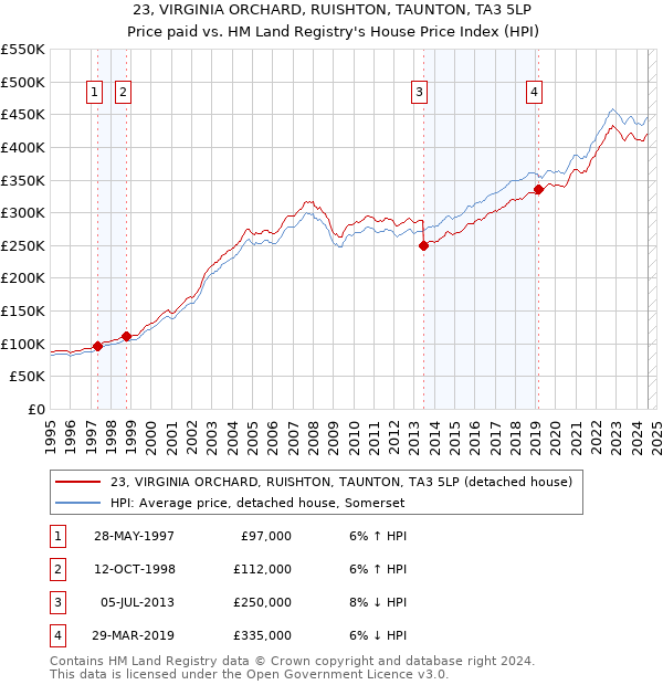 23, VIRGINIA ORCHARD, RUISHTON, TAUNTON, TA3 5LP: Price paid vs HM Land Registry's House Price Index