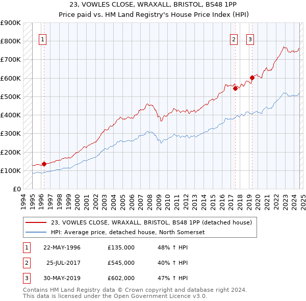 23, VOWLES CLOSE, WRAXALL, BRISTOL, BS48 1PP: Price paid vs HM Land Registry's House Price Index