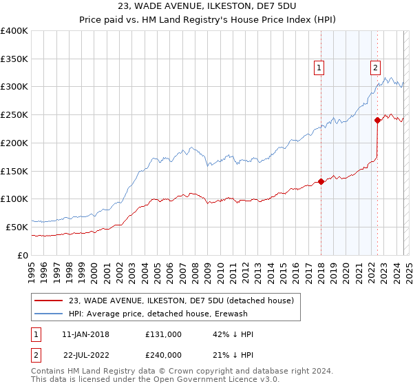 23, WADE AVENUE, ILKESTON, DE7 5DU: Price paid vs HM Land Registry's House Price Index