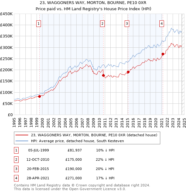 23, WAGGONERS WAY, MORTON, BOURNE, PE10 0XR: Price paid vs HM Land Registry's House Price Index