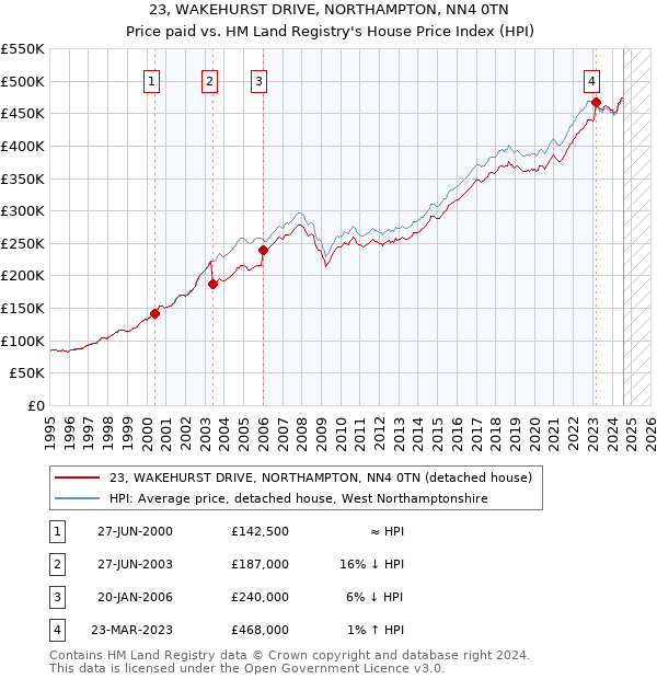 23, WAKEHURST DRIVE, NORTHAMPTON, NN4 0TN: Price paid vs HM Land Registry's House Price Index