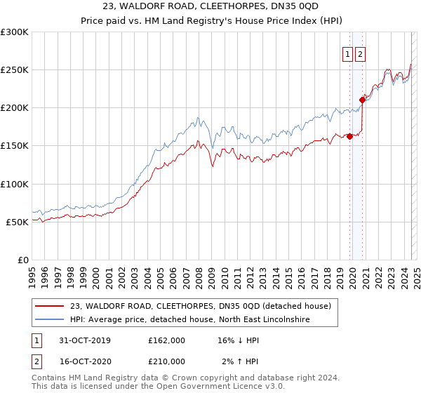 23, WALDORF ROAD, CLEETHORPES, DN35 0QD: Price paid vs HM Land Registry's House Price Index