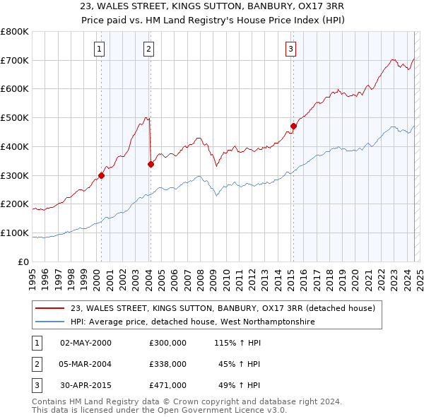 23, WALES STREET, KINGS SUTTON, BANBURY, OX17 3RR: Price paid vs HM Land Registry's House Price Index