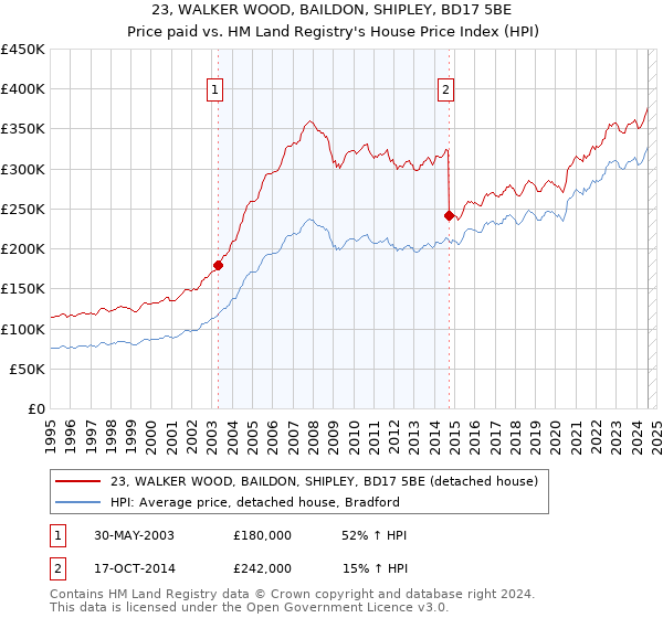 23, WALKER WOOD, BAILDON, SHIPLEY, BD17 5BE: Price paid vs HM Land Registry's House Price Index