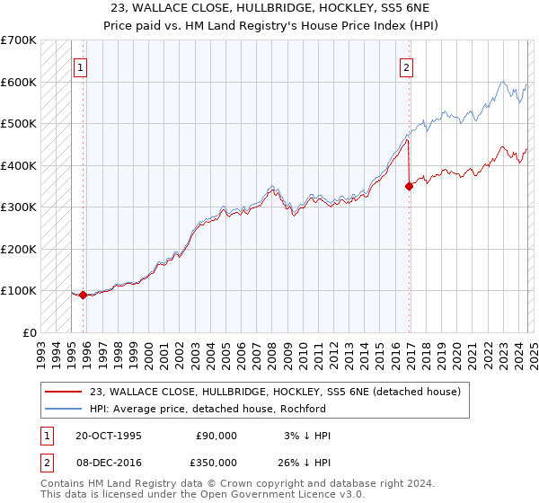 23, WALLACE CLOSE, HULLBRIDGE, HOCKLEY, SS5 6NE: Price paid vs HM Land Registry's House Price Index