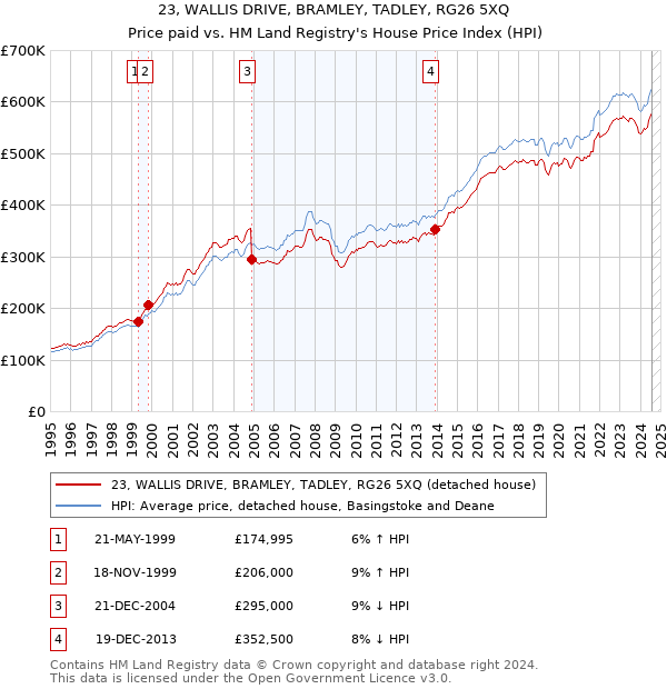 23, WALLIS DRIVE, BRAMLEY, TADLEY, RG26 5XQ: Price paid vs HM Land Registry's House Price Index