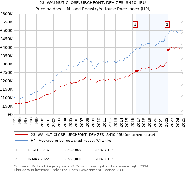 23, WALNUT CLOSE, URCHFONT, DEVIZES, SN10 4RU: Price paid vs HM Land Registry's House Price Index