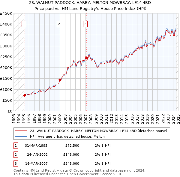 23, WALNUT PADDOCK, HARBY, MELTON MOWBRAY, LE14 4BD: Price paid vs HM Land Registry's House Price Index