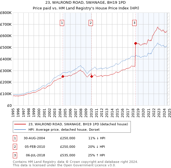 23, WALROND ROAD, SWANAGE, BH19 1PD: Price paid vs HM Land Registry's House Price Index