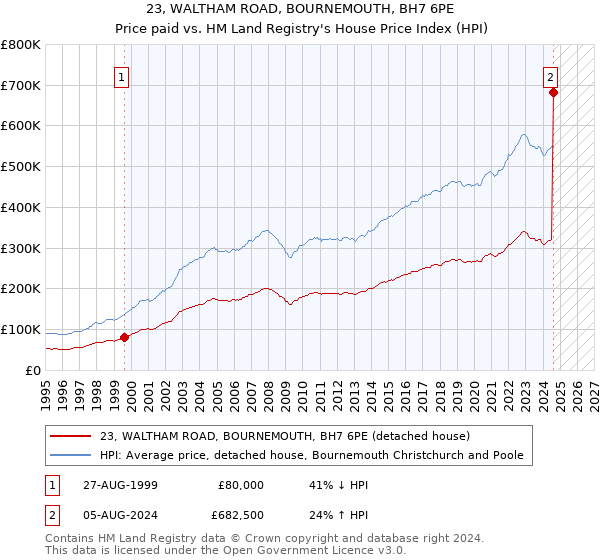 23, WALTHAM ROAD, BOURNEMOUTH, BH7 6PE: Price paid vs HM Land Registry's House Price Index