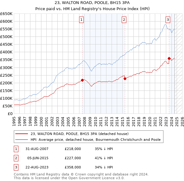 23, WALTON ROAD, POOLE, BH15 3PA: Price paid vs HM Land Registry's House Price Index