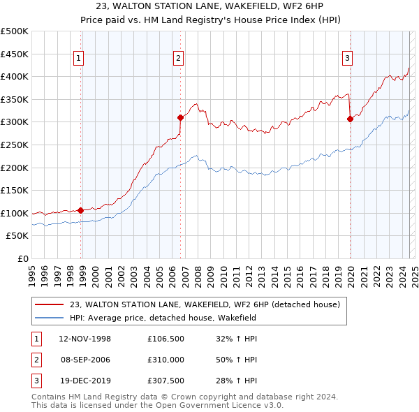 23, WALTON STATION LANE, WAKEFIELD, WF2 6HP: Price paid vs HM Land Registry's House Price Index