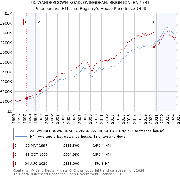 23, WANDERDOWN ROAD, OVINGDEAN, BRIGHTON, BN2 7BT: Price paid vs HM Land Registry's House Price Index