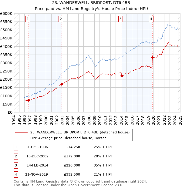 23, WANDERWELL, BRIDPORT, DT6 4BB: Price paid vs HM Land Registry's House Price Index