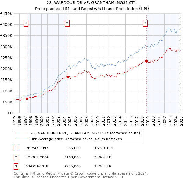 23, WARDOUR DRIVE, GRANTHAM, NG31 9TY: Price paid vs HM Land Registry's House Price Index