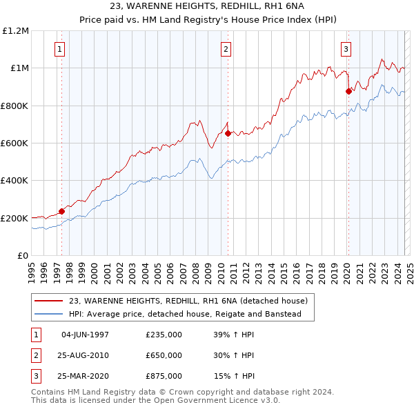 23, WARENNE HEIGHTS, REDHILL, RH1 6NA: Price paid vs HM Land Registry's House Price Index