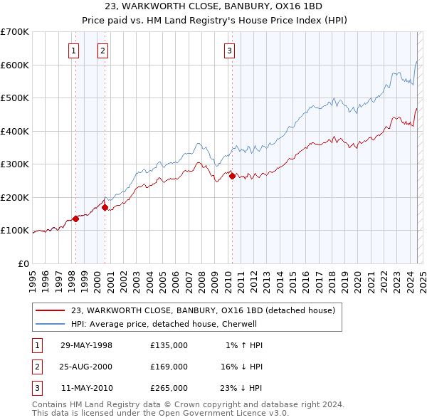 23, WARKWORTH CLOSE, BANBURY, OX16 1BD: Price paid vs HM Land Registry's House Price Index