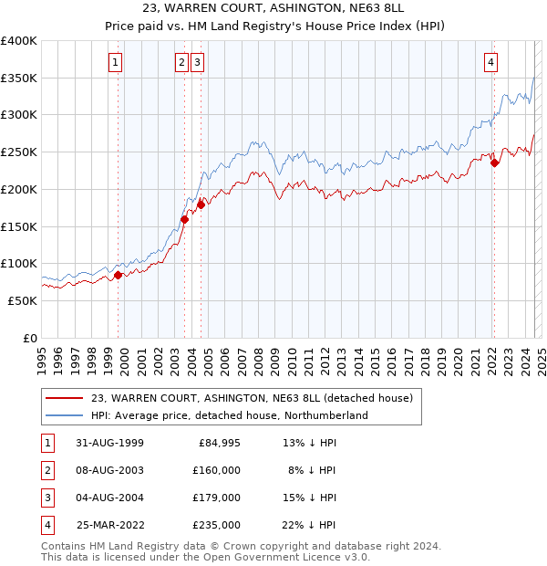 23, WARREN COURT, ASHINGTON, NE63 8LL: Price paid vs HM Land Registry's House Price Index