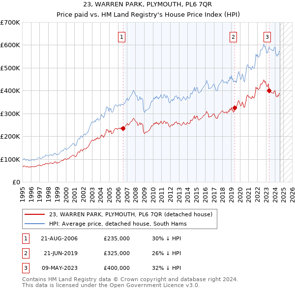 23, WARREN PARK, PLYMOUTH, PL6 7QR: Price paid vs HM Land Registry's House Price Index