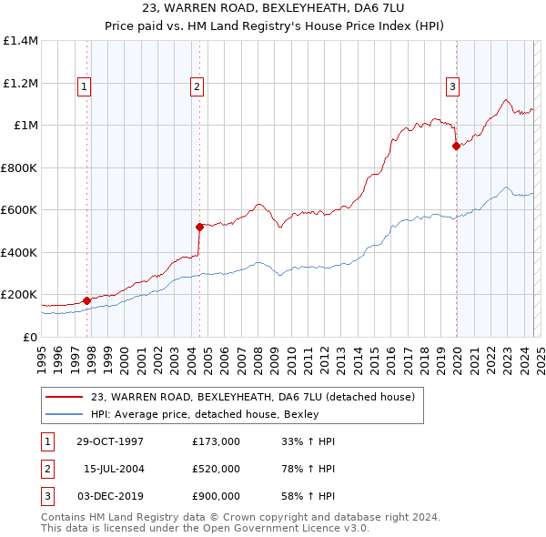 23, WARREN ROAD, BEXLEYHEATH, DA6 7LU: Price paid vs HM Land Registry's House Price Index