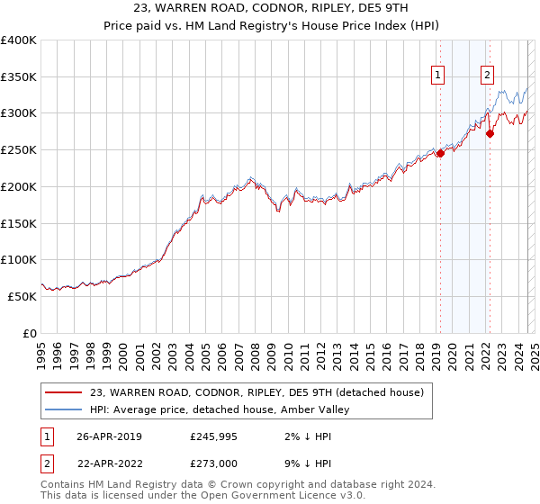 23, WARREN ROAD, CODNOR, RIPLEY, DE5 9TH: Price paid vs HM Land Registry's House Price Index