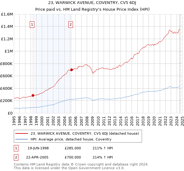 23, WARWICK AVENUE, COVENTRY, CV5 6DJ: Price paid vs HM Land Registry's House Price Index