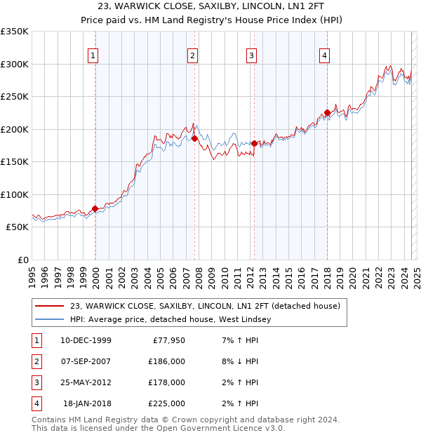 23, WARWICK CLOSE, SAXILBY, LINCOLN, LN1 2FT: Price paid vs HM Land Registry's House Price Index