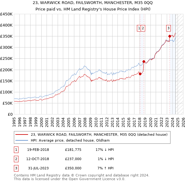 23, WARWICK ROAD, FAILSWORTH, MANCHESTER, M35 0QQ: Price paid vs HM Land Registry's House Price Index