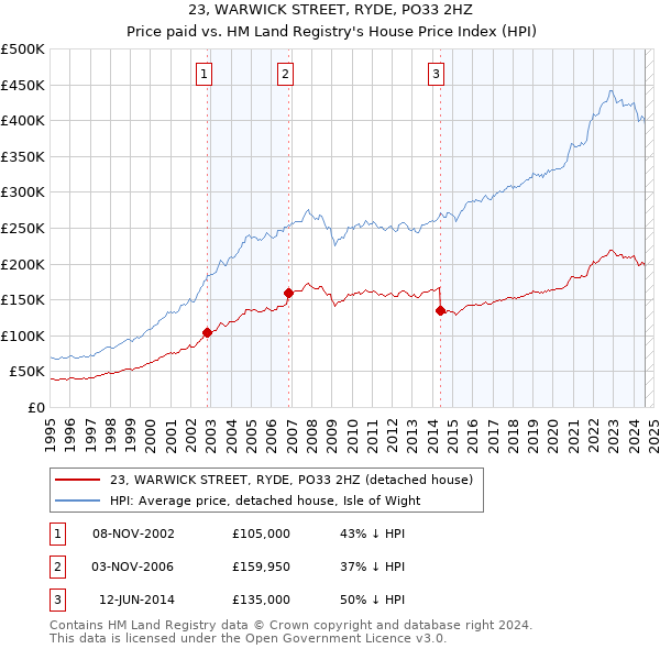 23, WARWICK STREET, RYDE, PO33 2HZ: Price paid vs HM Land Registry's House Price Index